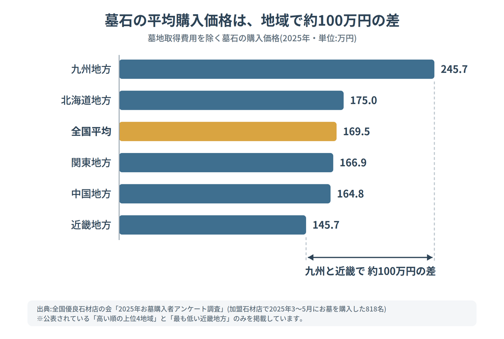 墓石の平均購入価格を地域別に比べた棒グラフ。九州が245.7万円、近畿が145.7万円で、約100万円の差がある(全国平均は169.5万円)。