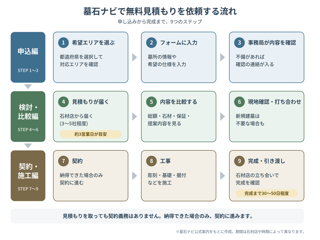 墓石ナビで無料見積もりを依頼してから完成までの9つのステップを、申込編・検討比較編・契約施工編の3段で示した流れ図