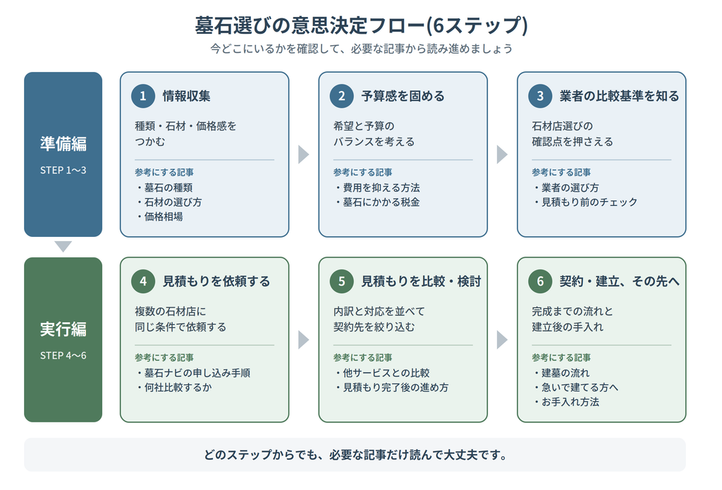 墓石選びの意思決定フロー。準備編の情報収集・予算感・業者の比較基準と、実行編の見積もり依頼・比較検討・契約建立の6ステップを、参考にする記事とあわせて示した図