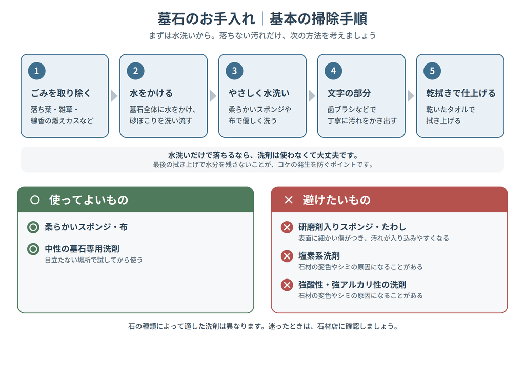 墓石の基本の掃除手順を示した図。ごみを取り除く、水をかける、やさしく水洗い、文字の部分を歯ブラシで、乾拭きで仕上げる、の5ステップと、使ってよいもの・避けたいものの一覧