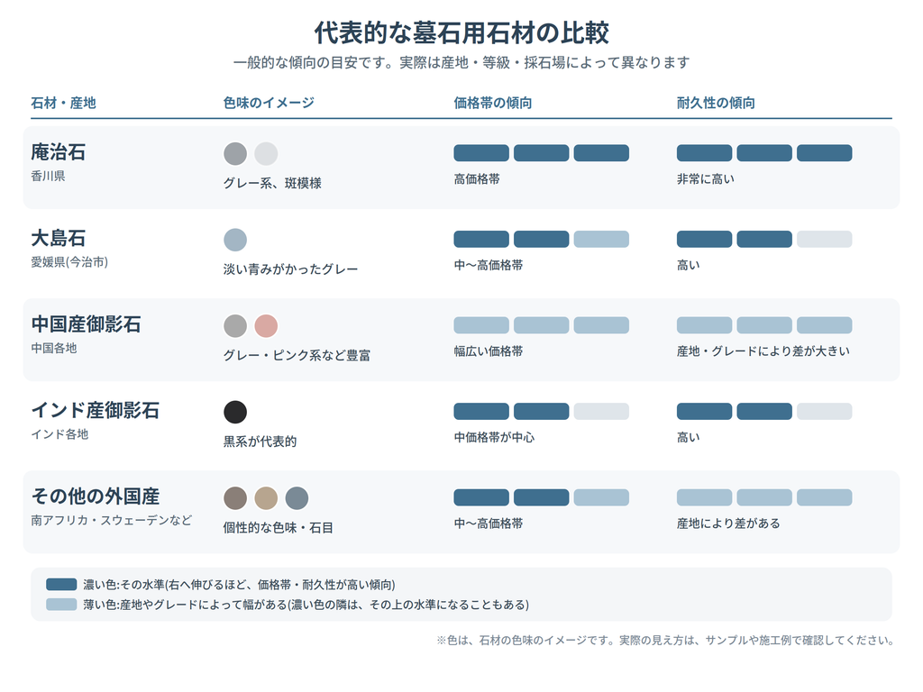 庵治石・大島石・中国産・インド産・その他外国産の石材を、色味・価格帯・耐久性の傾向で比べた図。庵治石は高価格帯で耐久性が非常に高く、中国産は価格帯と耐久性の幅が大きい